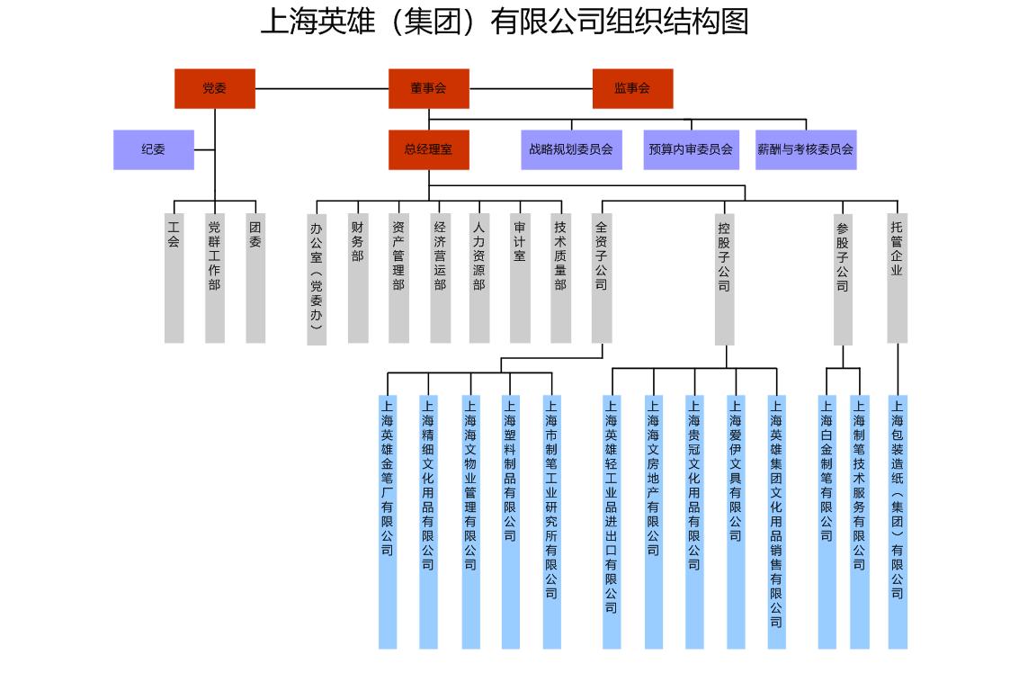 上海英雄（集團(tuán)）有限公司組織結(jié)構(gòu)圖(1).jpg